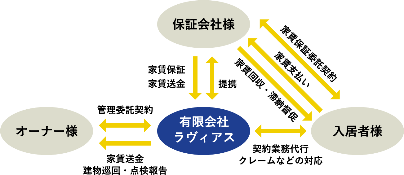 管理