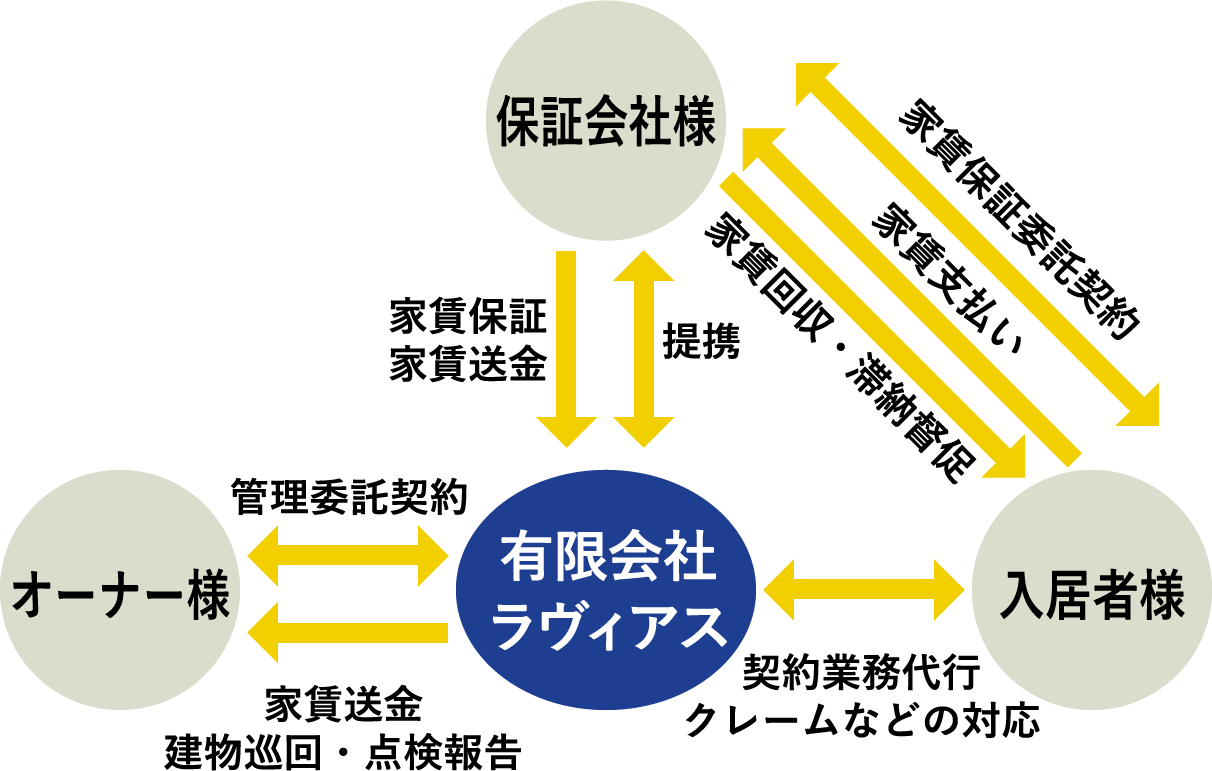 管理